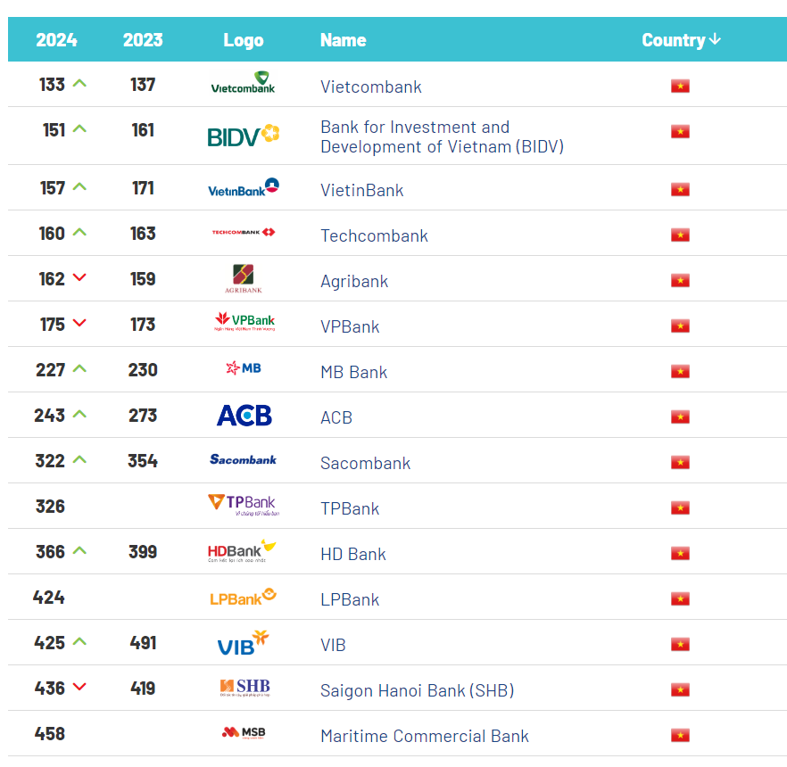 15 ngân hàng Việt lọt Top 500 nhà băng có giá trị thương hiệu cao nhất toàn cầu