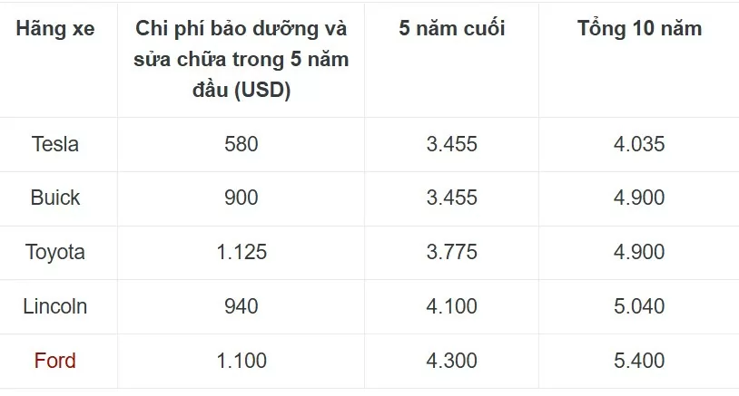 Thương hiệu ô tô nào có chi phí bảo hành và sửa chữa thấp nhất?