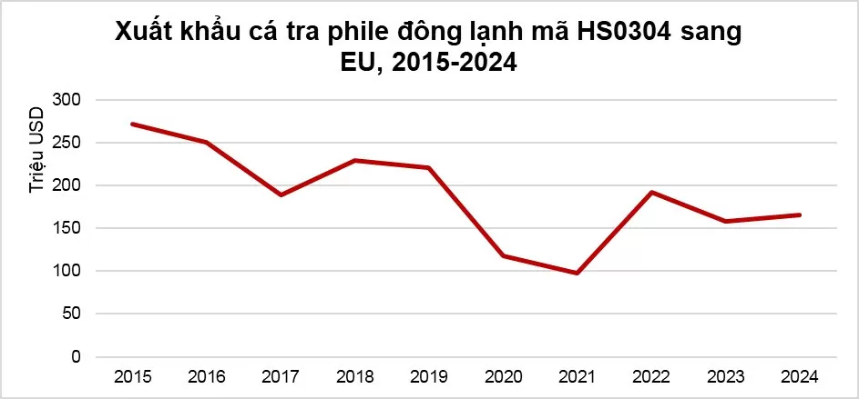 Thách thức trong xuất khẩu cá tra sang EU năm 2025?