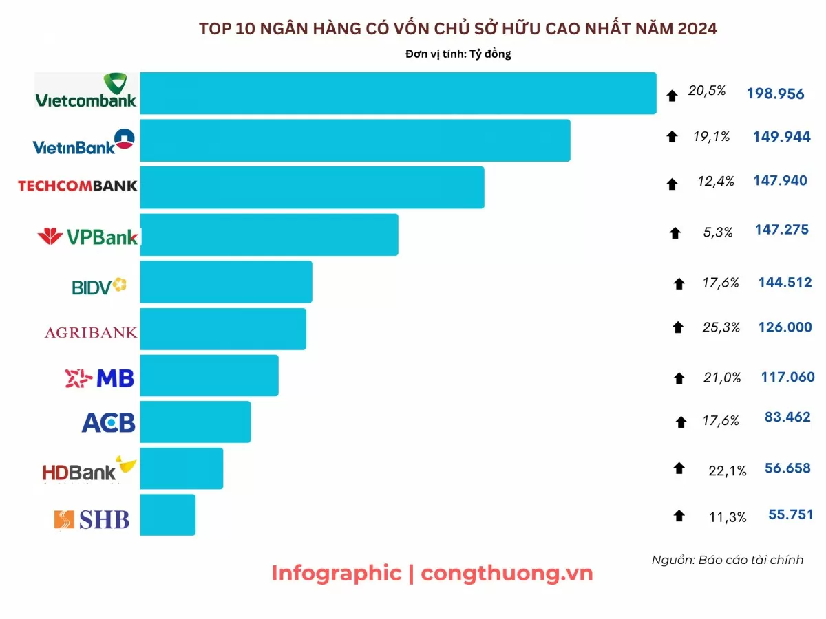 Top 10 ngân hàng có vốn chủ sở hữu cao nhất năm 2024