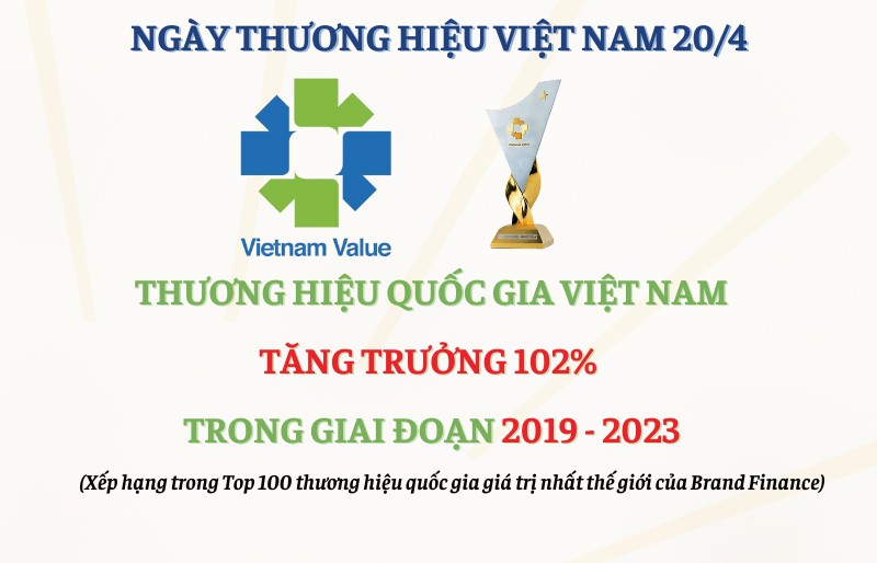 Thương hiệu quốc gia Việt Nam xếp thứ 33 trên thế giới, tăng trưởng 102% từ năm 2019-2023